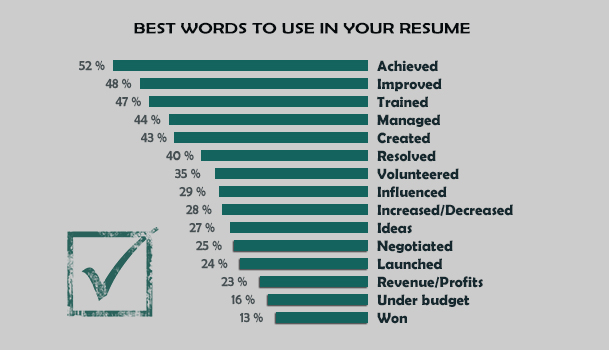 powerful words to use in your cv  resume